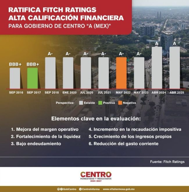 Fitch Ratings ratifica elevada calificación financiera del Ayuntamiento de Centro