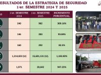 Desarticulan 6 bandas dedicadas a la extorsión, secuestro y homicidio 
