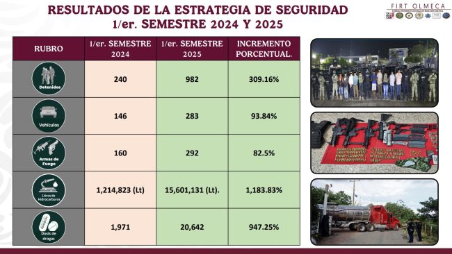 Desarticulan 6 bandas dedicadas a la extorsión, secuestro y homicidio 
