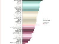 Centro escala al sexto lugar entre municipios con mayor rendición de cuentas: SHCP