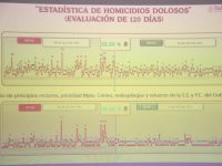 Registra Tabasco reducción del 32.33 %  en homicidios dolosos
