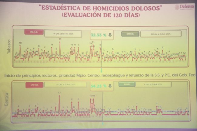 Registra Tabasco reducción del 32.33 %  en homicidios dolosos